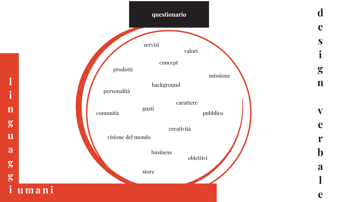 Grafica con cerchio che contiene tutte le sezioni del questionario necessario per raccogliere le info per creare il design verbale.