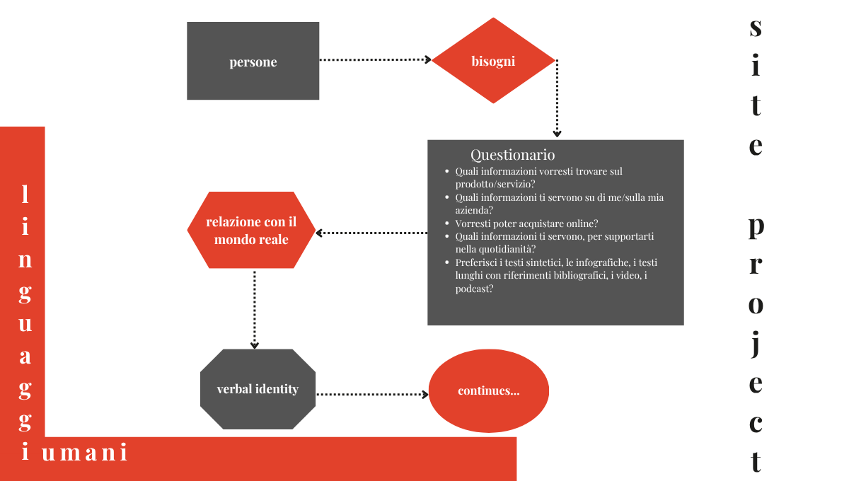 Grafica con flusso di lavoro intermedio.