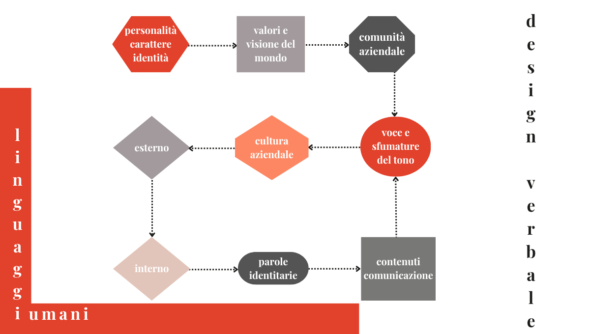 Grafica con la sintesi finale del work-flow di progetto.