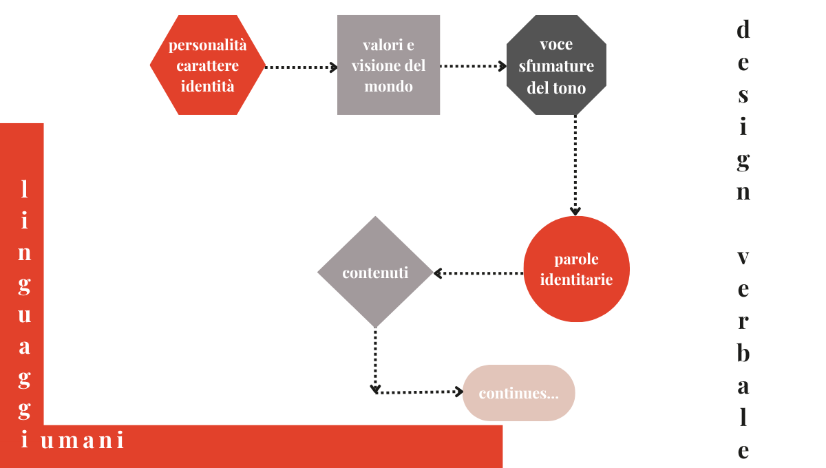 Grafica con flusso di lavoro sulla visione del mondo del brand.